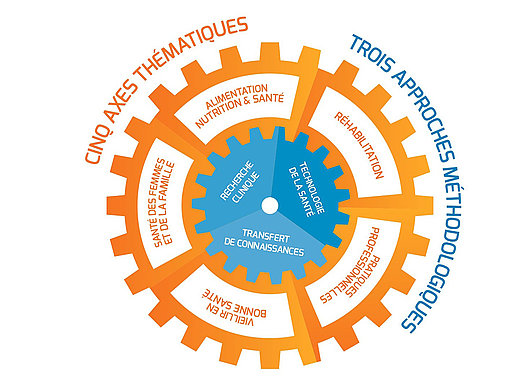 Institut de Recherche de la Haute école de santé de Genève (IR-HEdS) - axes thématiques