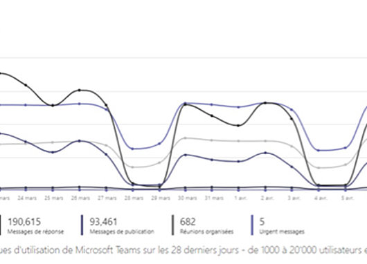 Mise en place de la solution Teams pour l’ensemble de la HES-SO