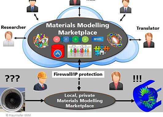 Materials Modelling Marketplace for Increased Industrial Innovation - MarketPlace