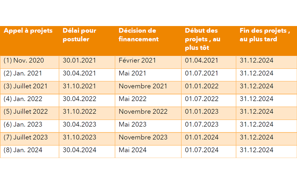 Calendrier Appels à projets U Change 2021-2024