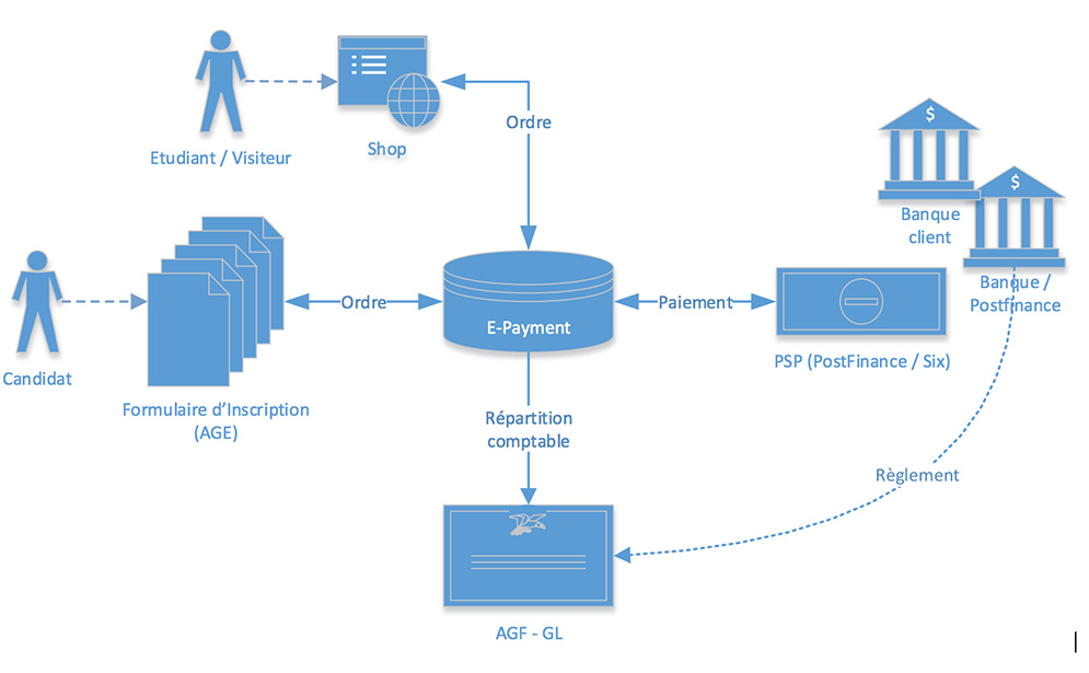 Solution de paiement électronique HES-SO Solution de paiement électronique HES-SO